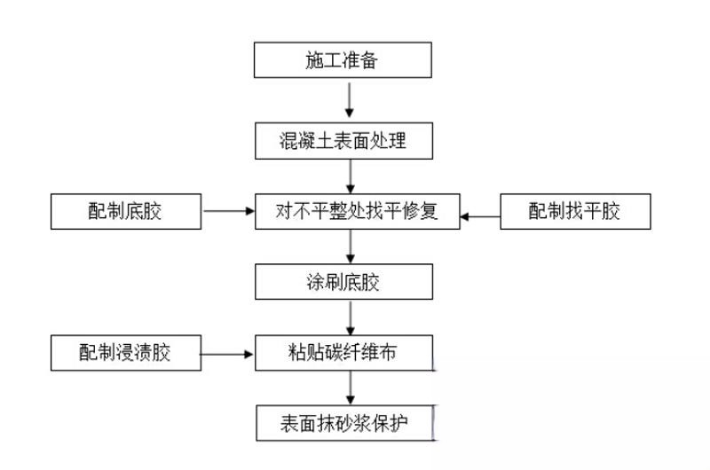 金波乡碳纤维加固的优势以及使用方法